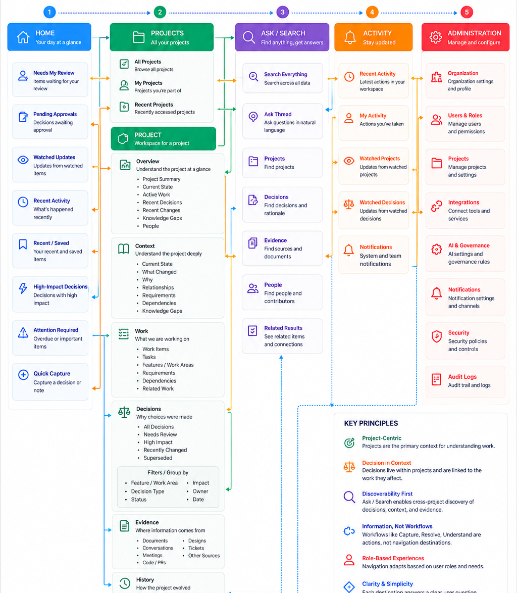 Trace knowledge architecture showing connected project information and navigation